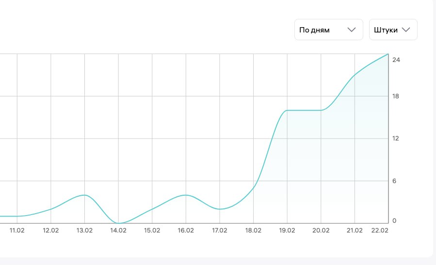 Как войти в сезон с ДРР 1% без акций и скидок на маркетплейсе