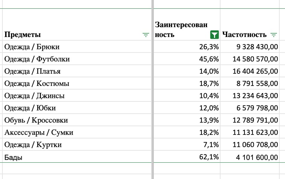 Заинтересованность запроса на маркетплейсе: как измерить конверсию в заказ