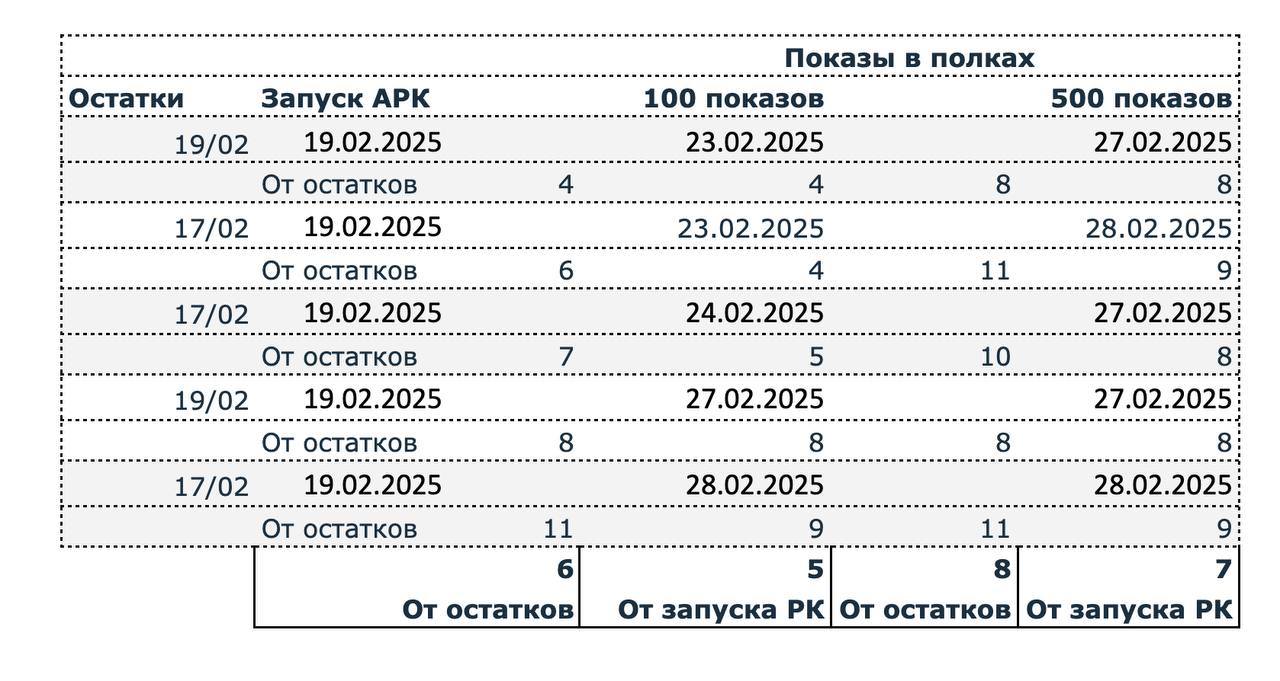 За сколько дней приходят полки после запуска АРК на маркетплейсе