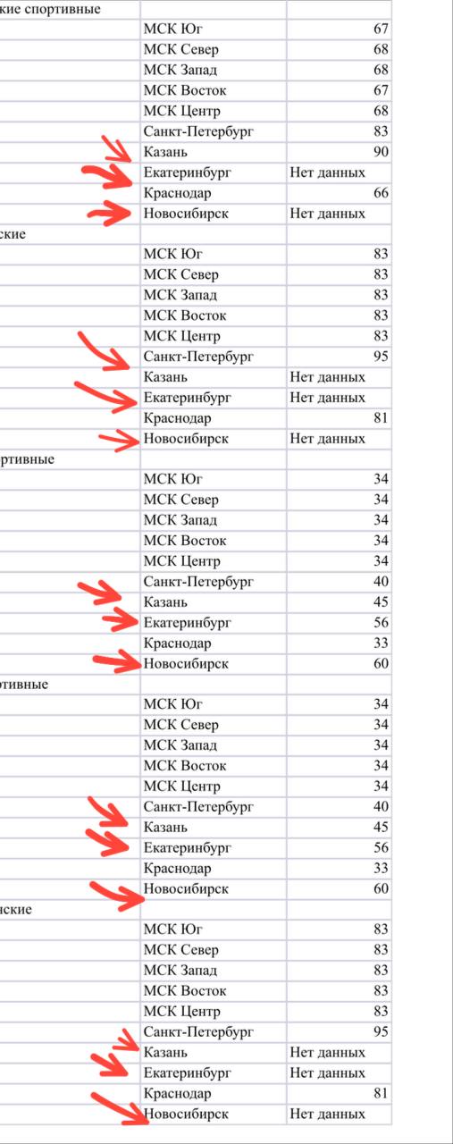 Проверка ранжирования по регионам на маркетплейсах: как найти точки роста