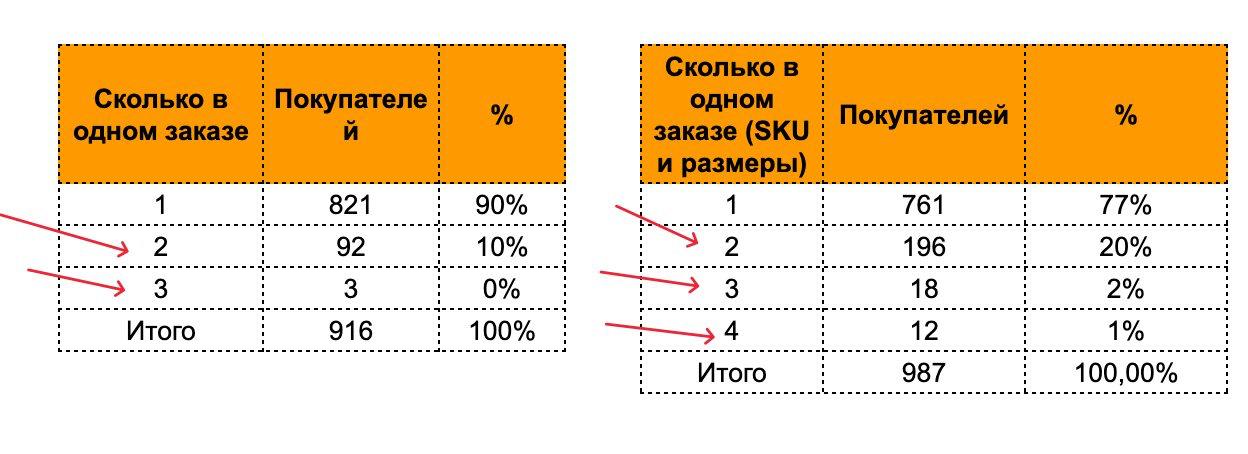 Анализ склейки на маркетплейсе: сколько покупателей берут несколько товаров