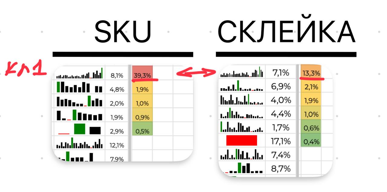 ДРР кластера склейки: почему нельзя оценивать по одному SKU