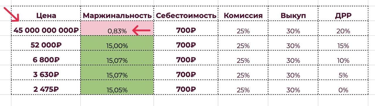 Маржа на маркетплейсе: сколько можно заработать при ДРР 15%