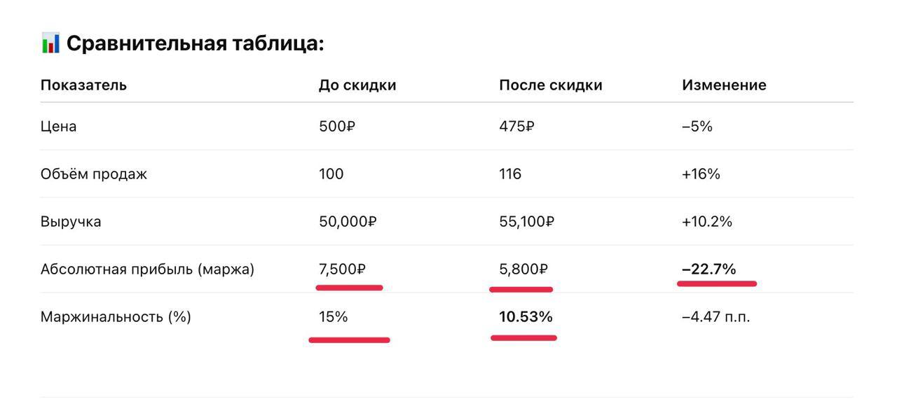 WB скидка и маржа: что происходит с прибылью при снижении цены на 5%