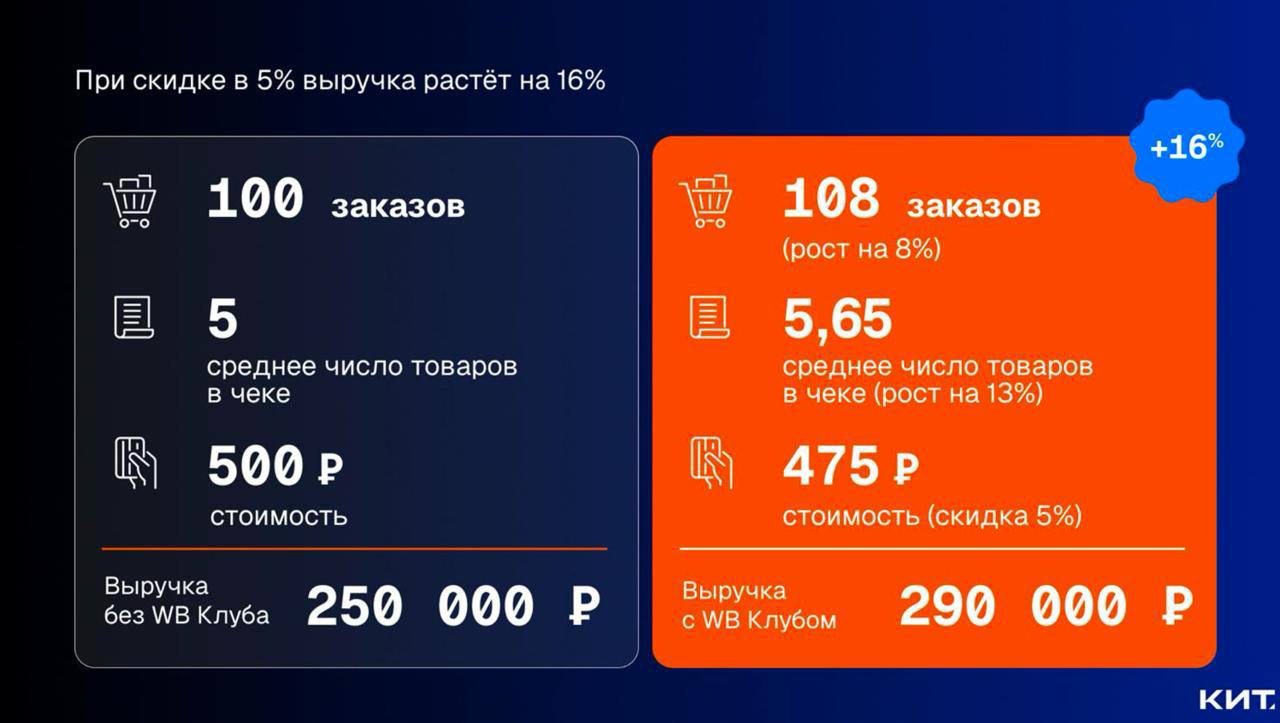 WB скидка и маржа: что происходит с прибылью при снижении цены на 5%