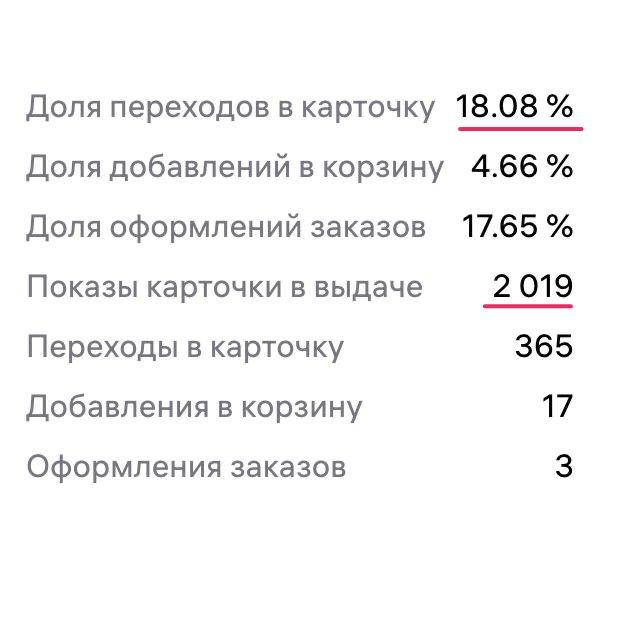 CTR органики на маркетплейсе: 365 кликов за 0 рублей против платной рекламы