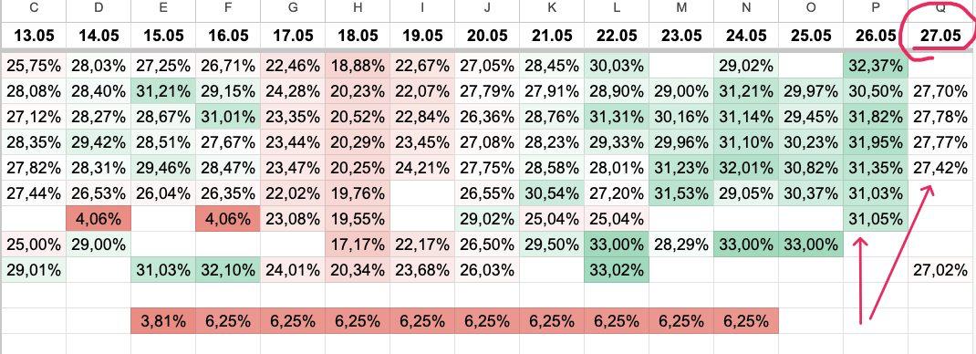 Повышение цен на Wildberries до 9 июня: как поднять цены на 8–10% и не потерять прибыль