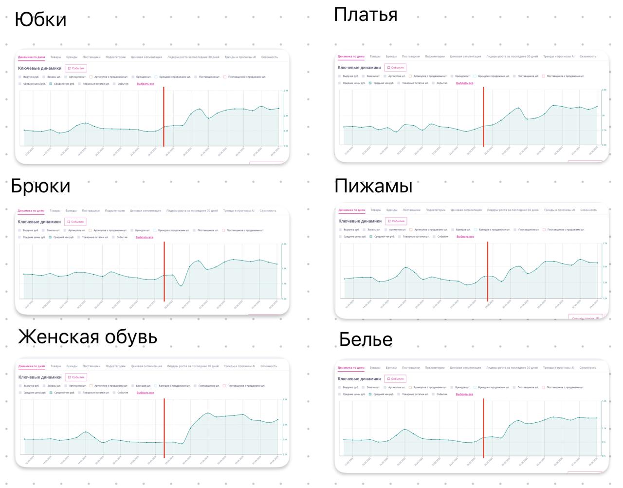 Повышение цен на WB после роста комиссий: как изменился средний чек