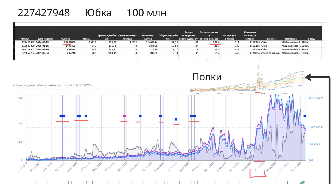 Юбка в полках на 100 млн с ДРР 0%: кейс продвижения через внутреннюю рекламу на маркетплейсе