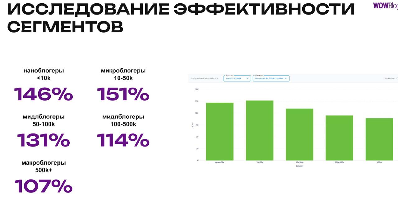 Работа с блогерами: сравнение ROI по платформам и тренды шеринга выручки