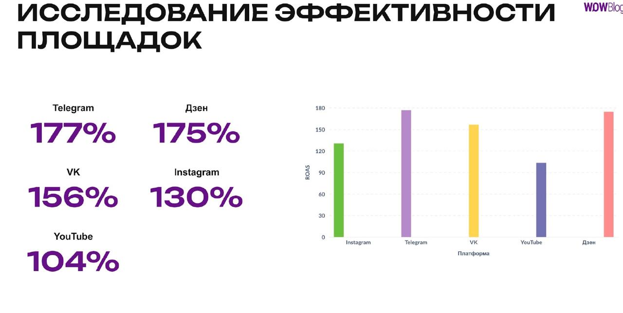 Работа с блогерами: сравнение ROI по платформам и тренды шеринга выручки