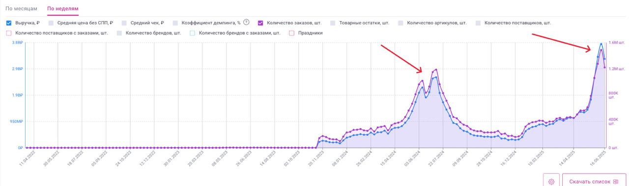 Внешний трафик на Wildberries: как селлеры сами создают спрос на товар