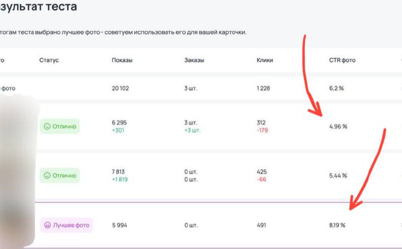 Как улучшить CTR карточки товара: кейсы с результатами до +65%