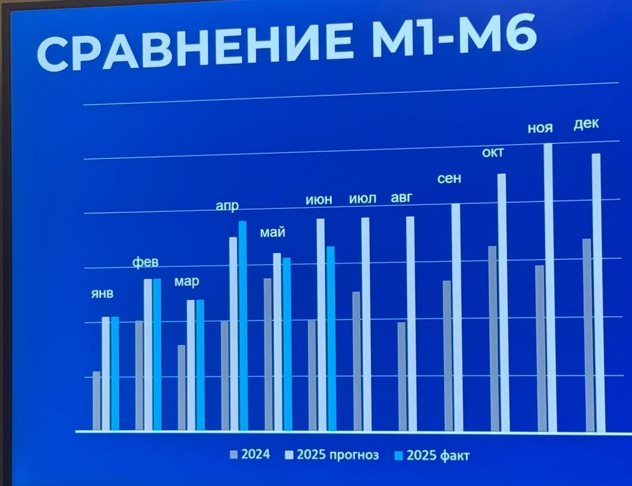 Рост выручки фулфилмент-бизнеса: +53% за полгода и оптимизация рентабельности