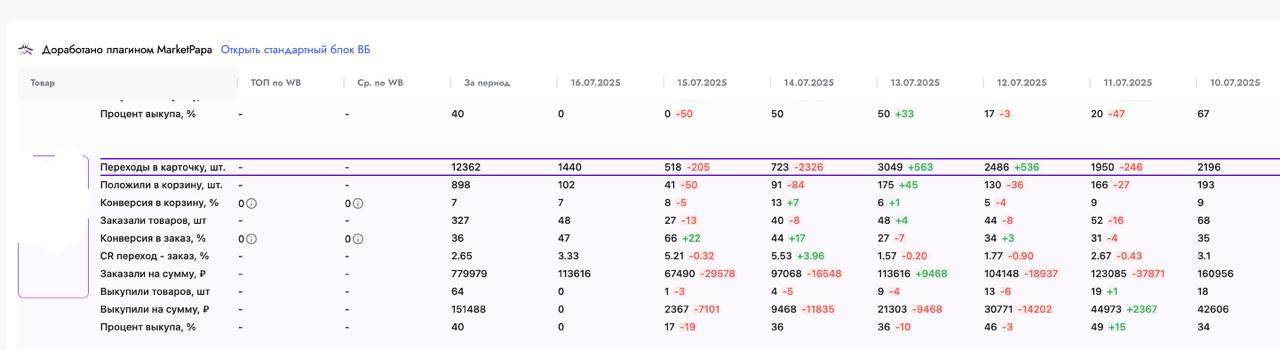 Детализация по дням в воронке продаж Wildberries: что изменилось для продавцов