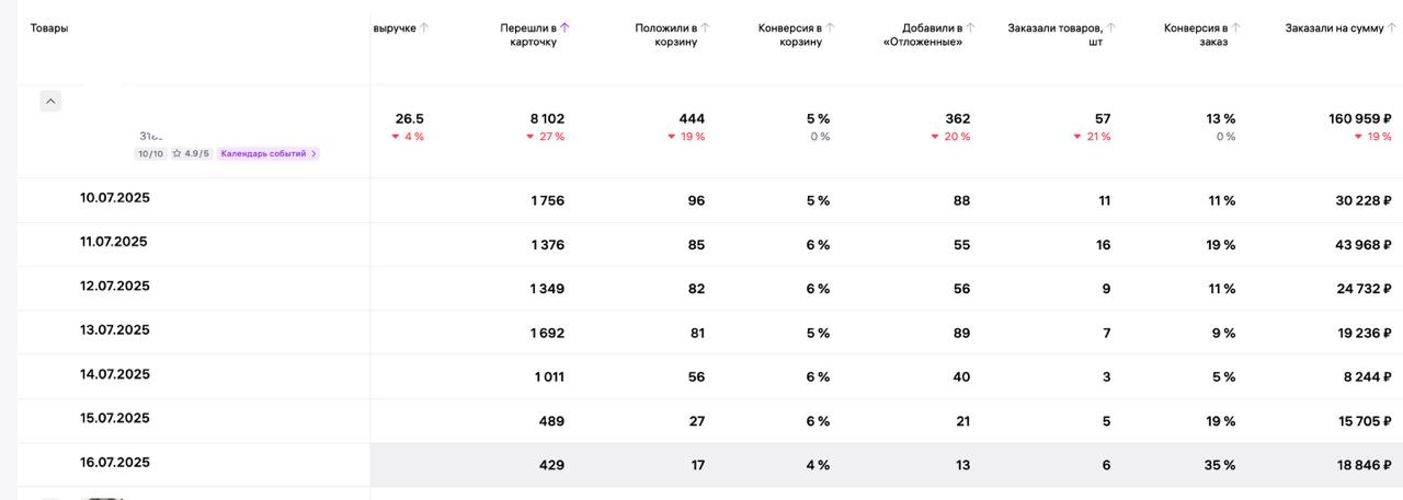 Детализация по дням в воронке продаж Wildberries: что изменилось для продавцов