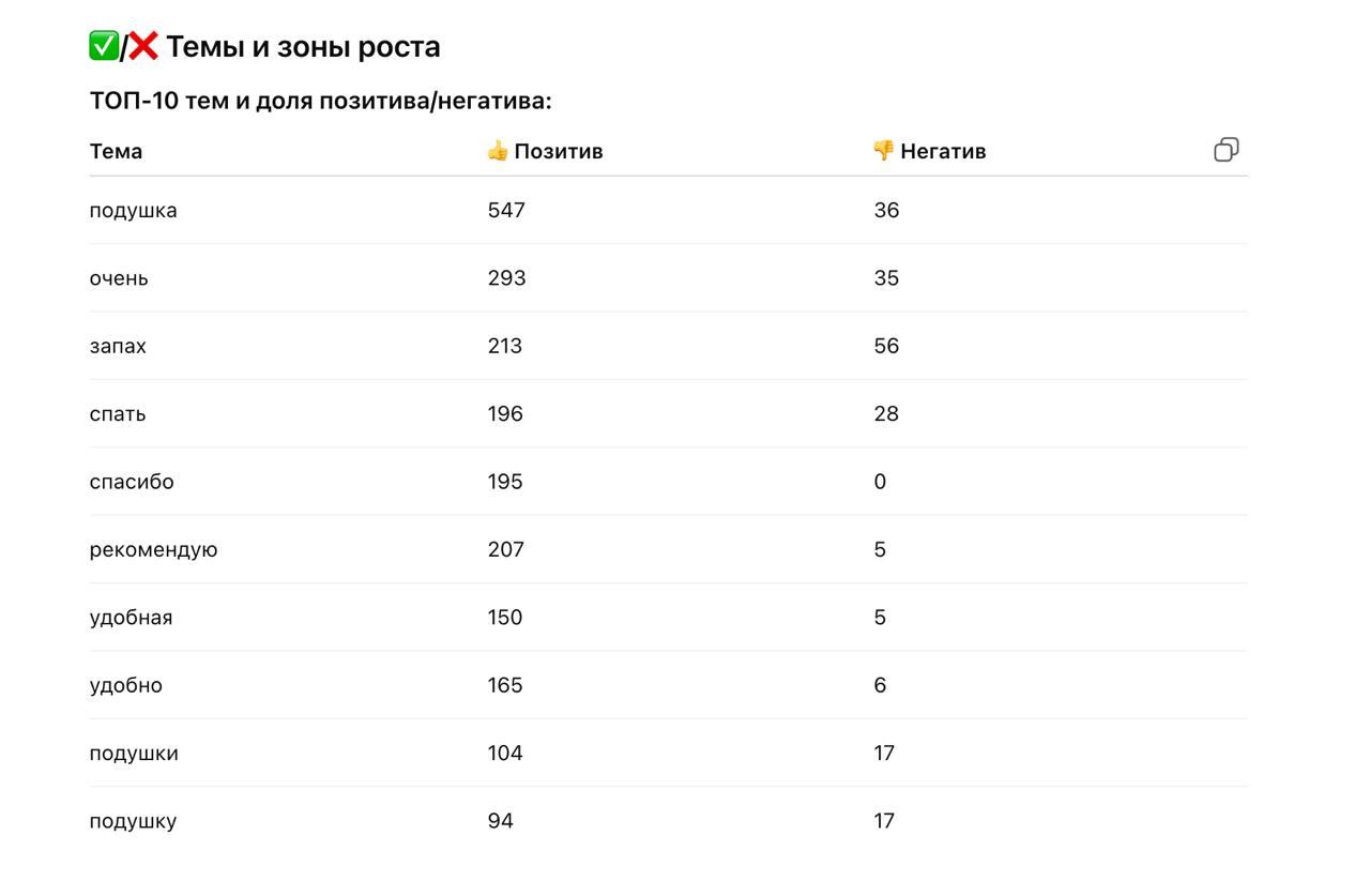 Промпт для анализа отзывов любого артикула на маркетплейсе: готовый шаблон