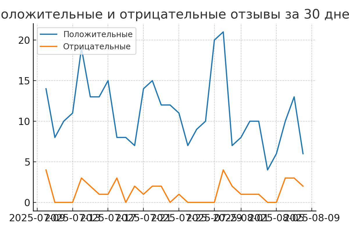 Промпт для анализа отзывов любого артикула на маркетплейсе: готовый шаблон
