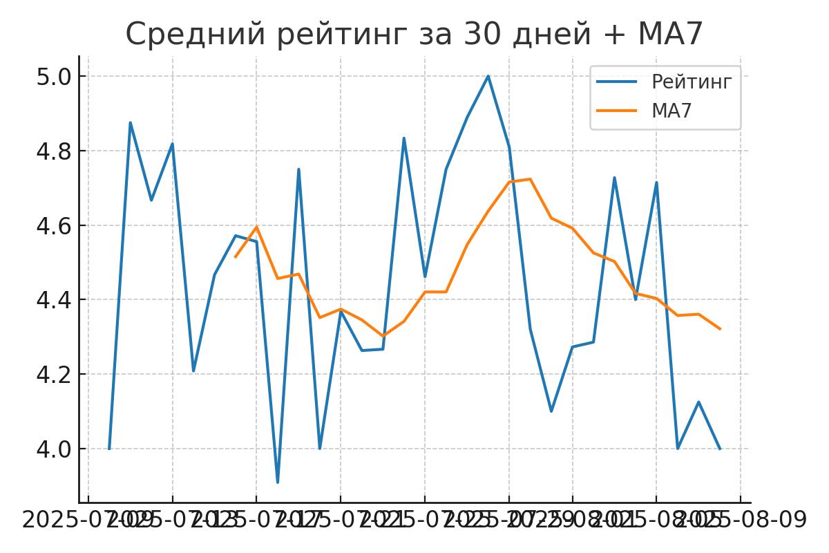 Промпт для анализа отзывов любого артикула на маркетплейсе: готовый шаблон