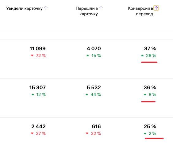CTR карточки товара в органике: как анализировать и тестировать фото без рекламы
