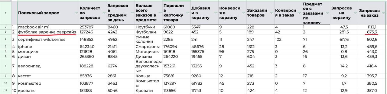 ТОП-10 поисковых запросов с худшим удовлетворением покупательского спроса на маркетплейсах