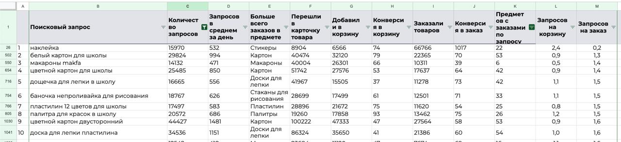 ТОП-10 ключевых слов маркетплейса: когда идти в высокочастотные запросы