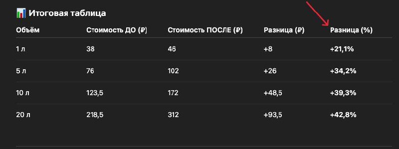 Wildberries снова поднял тарифы на логистику: что изменилось для продавцов
