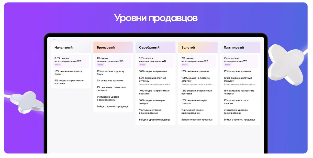WB запускает программу «Уровни продавцов»: скидки и бонусы для селлеров