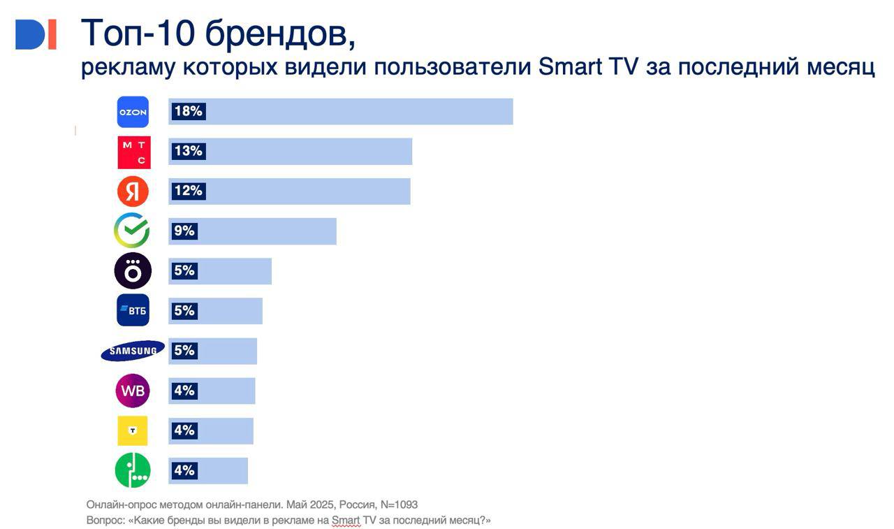 Реклама Ozon на Smart TV: маркетплейс вкладывает в продвижение больше всех