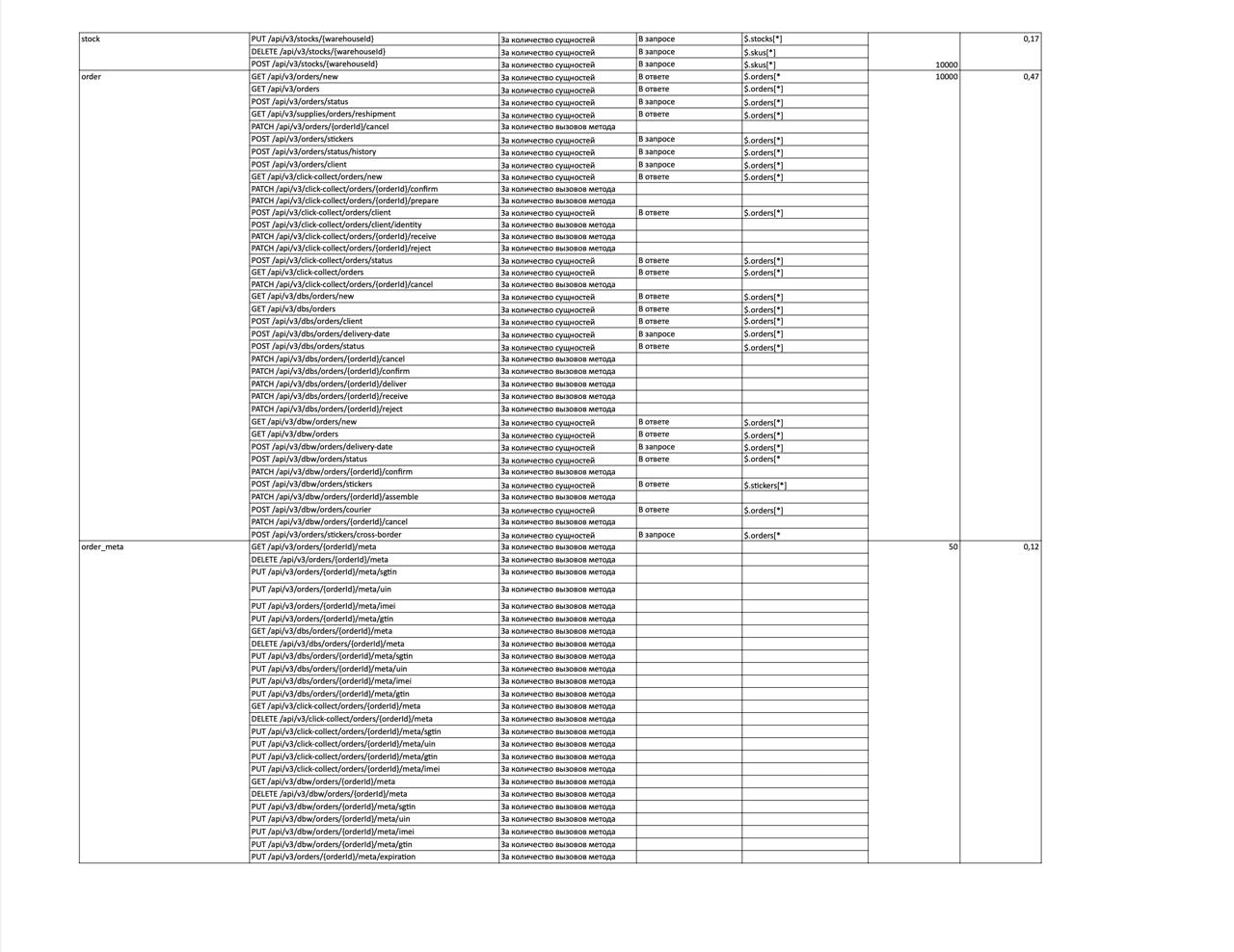 Платный API Wildberries для сервисов аналитики: тарифы и модель Pay-as-you-go