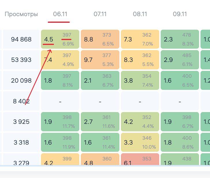 Ставка на кластер выросла с 400 до 900 рублей за месяц: как автобидер удерживает позиции