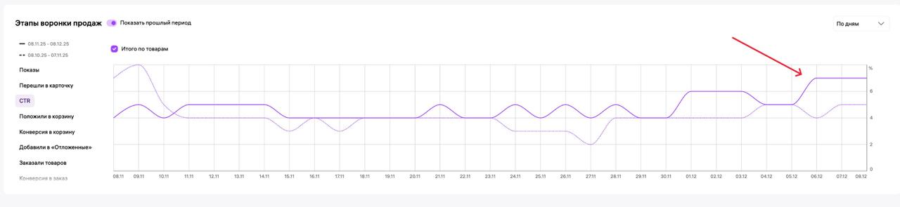 Общий рейтинг на Wildberries: как сделать х2 заказов за 1 день с помощью отзывов