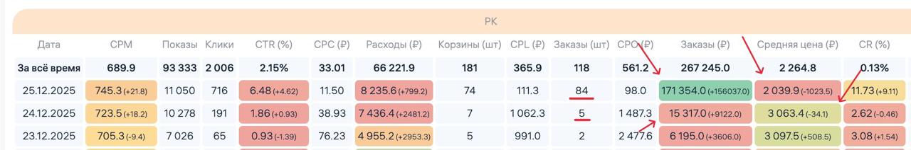 Цена выше рынка на маркетплейсе: как заработать в выжженной нише