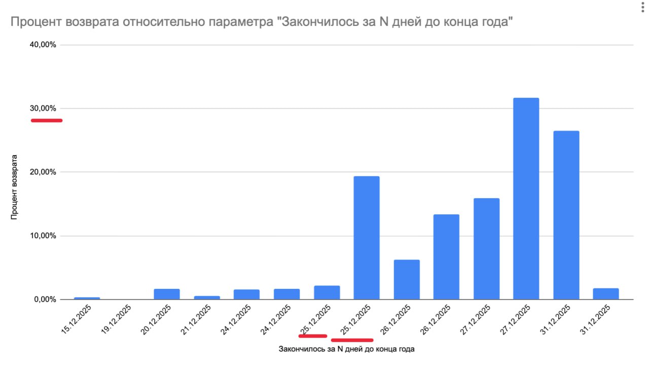 Возвраты на маркетплейсах после Нового года: от 6% до 31% — что нужно знать продавцу