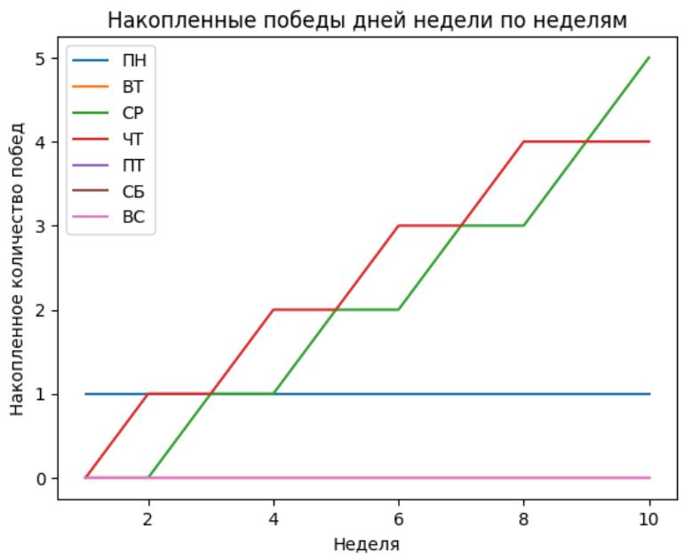 В какой день недели самый высокий СПП на Wildberries: среда и четверг лидируют