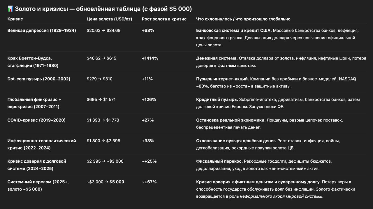 Золото и финансовые кризисы: как металл сигнализирует об обвале рынков