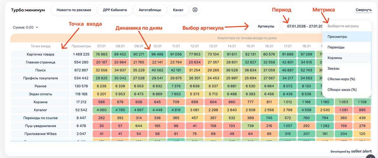 Статистика по точкам входа на Wildberries: показы, переходы и конверсии бесплатно