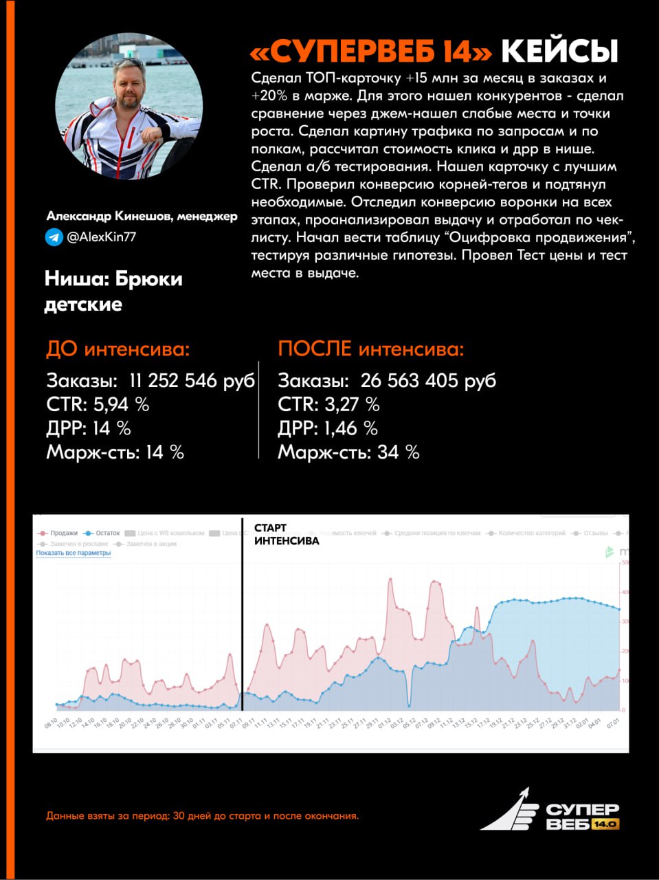 Список менеджеров маркетплейсов, прошедших обучение Супервеб 14 и защитивших кейс