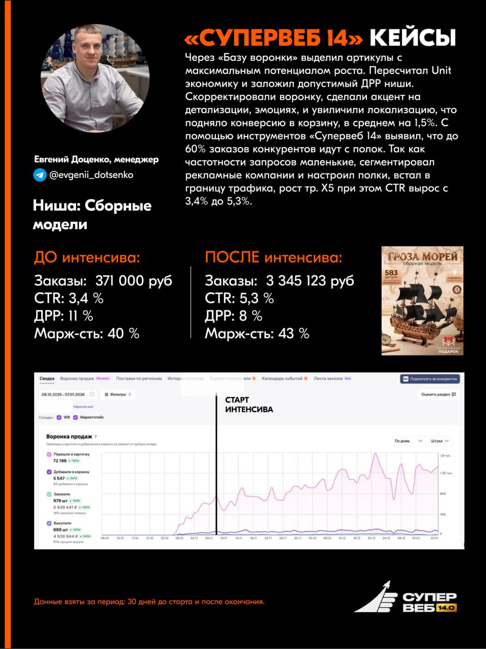 Список менеджеров маркетплейсов, прошедших обучение Супервеб 14 и защитивших кейс