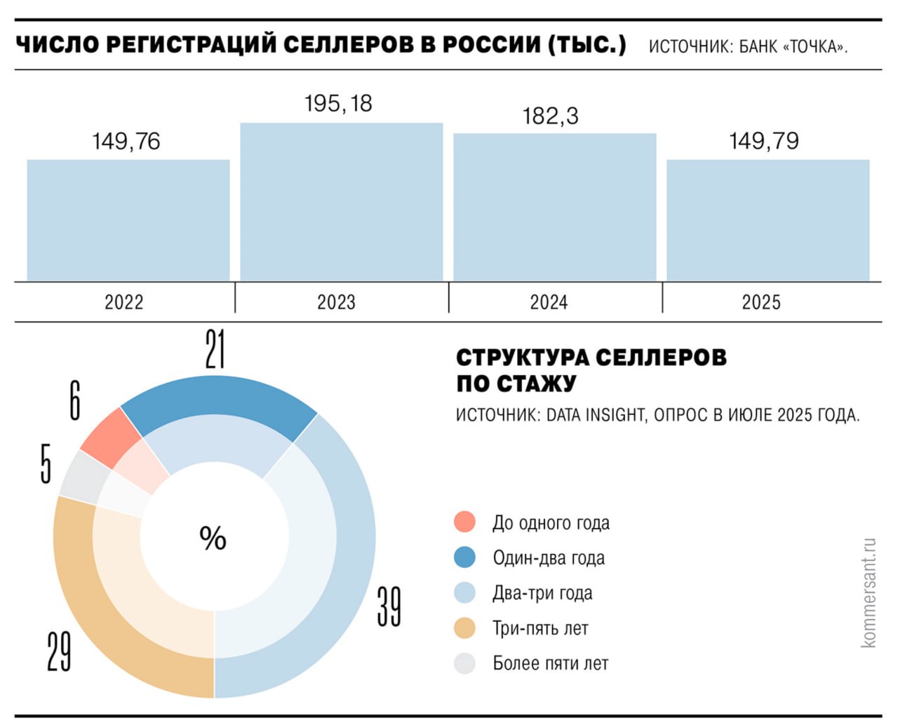 Аналитика продавцов маркетплейсов 2025: число селлеров упало, выручка выросла на 18%