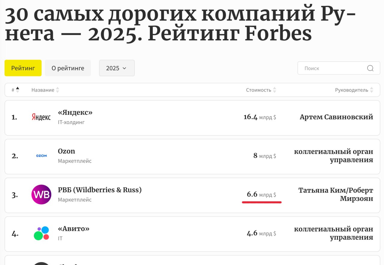 Капитализация Wildberries vs OpenAI: тыс против 4 млн на сотрудника