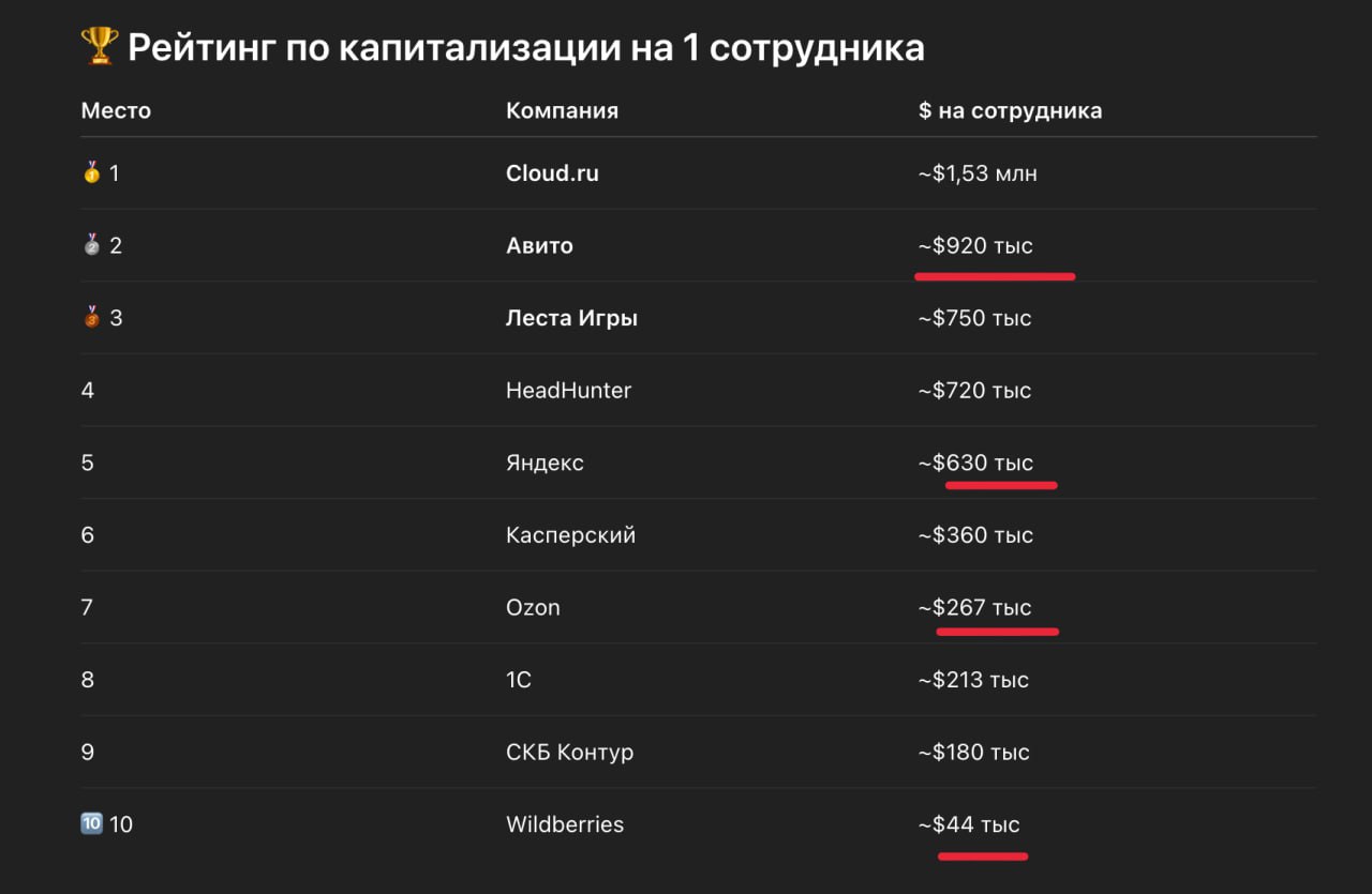 Ozon vs Wildberries: кто создаёт больше стоимости на одного сотрудника
