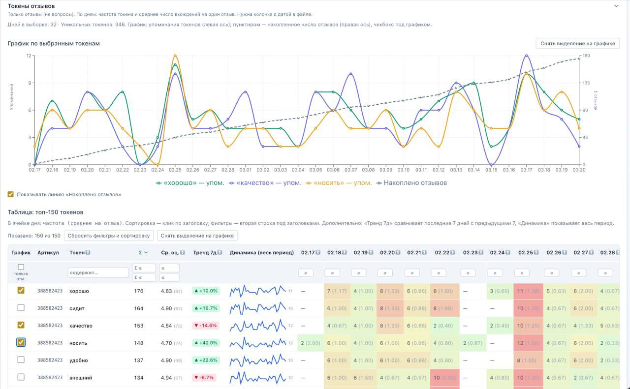 Бесплатный анализ отзывов на маркетплейсах: инструмент для продавцов