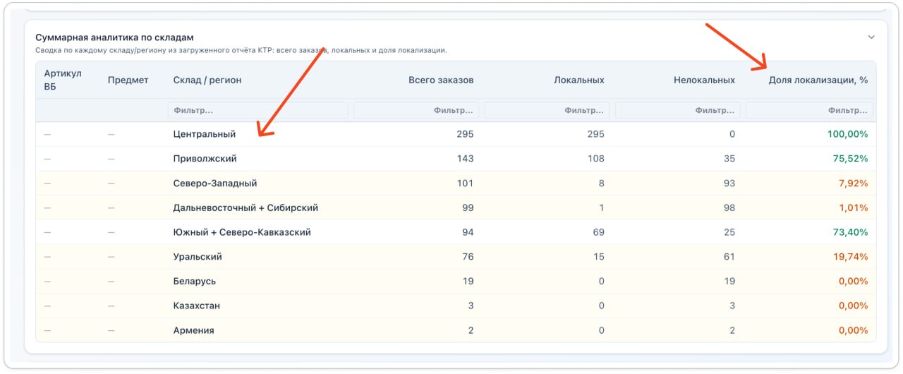 Как улучшить КТР на Wildberries с помощью правильного распределения товаров по складам