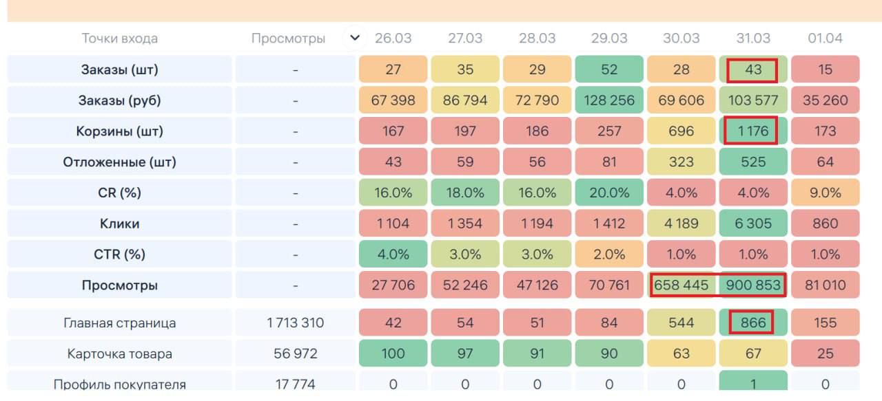 Реклама на Wildberries без заказов: почему растут показы и корзины, но нет продаж