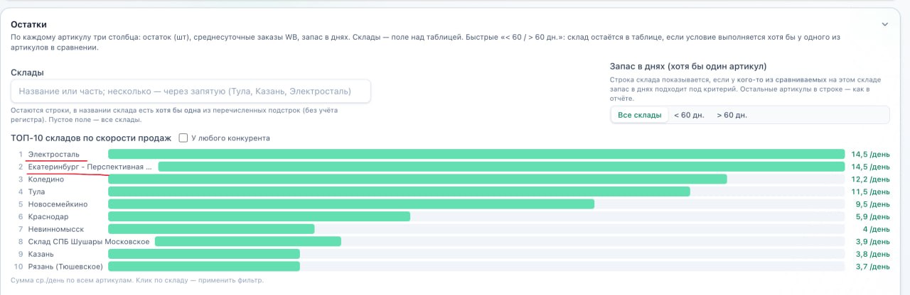 ТОП-10 складов по скорости продаж конкурентов: новый блок в Сравнении Артикулов