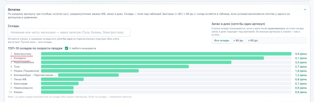 ТОП-10 складов по скорости продаж конкурентов: новый блок в Сравнении Артикулов