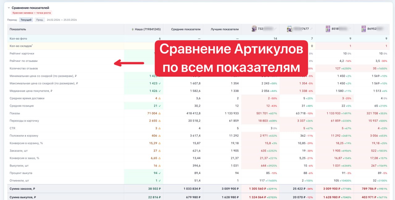 Сравнение артикулов на Wildberries: бесплатный отчёт с аналитикой карточек