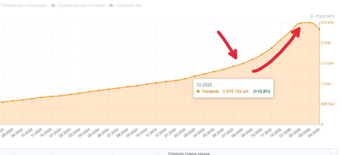 AliExpress на Wildberries: 27 миллионов товаров и отзывов уже на платформе