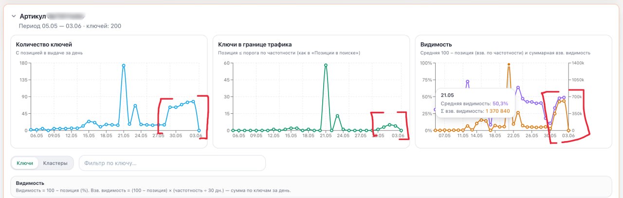 Семантический скор карточки товара: как добавить нужные токены и выйти в топ без рекламы на Wildberries